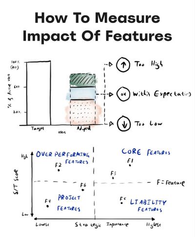 Adrian Raudaschl's framework for measuring feature impact.