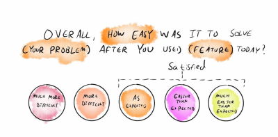 Customer Satisfaction Score, measured with a survey